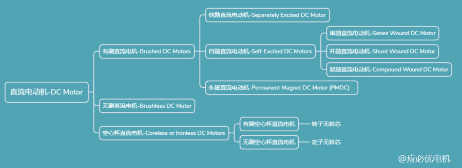 直流电机分类